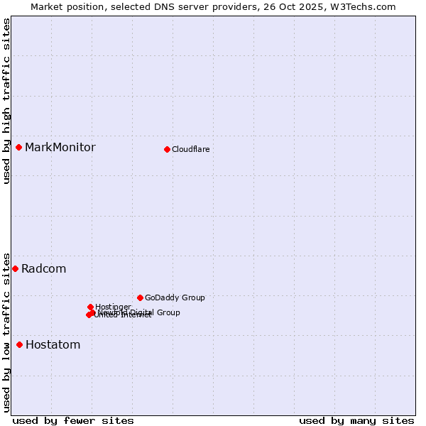 Market position of Hostatom vs. MarkMonitor vs. Radcom