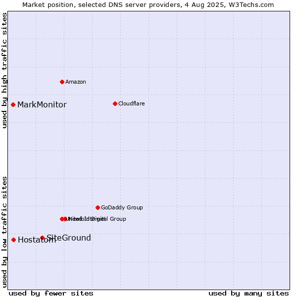 Market position of SiteGround vs. Hostatom vs. MarkMonitor