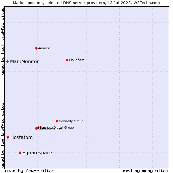 Market position of Squarespace vs. Hostatom vs. MarkMonitor