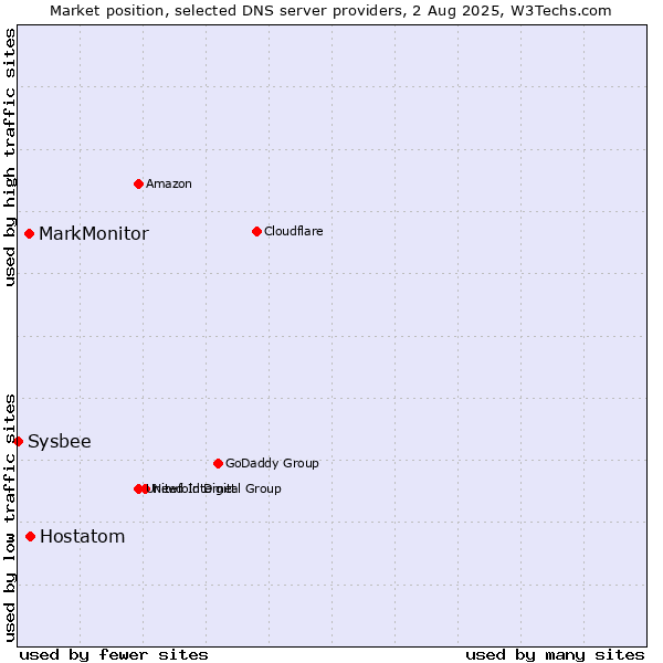 Market position of Hostatom vs. MarkMonitor vs. Sysbee