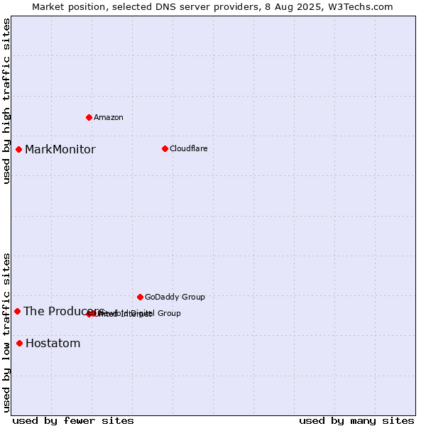 Market position of Hostatom vs. MarkMonitor vs. The Producers