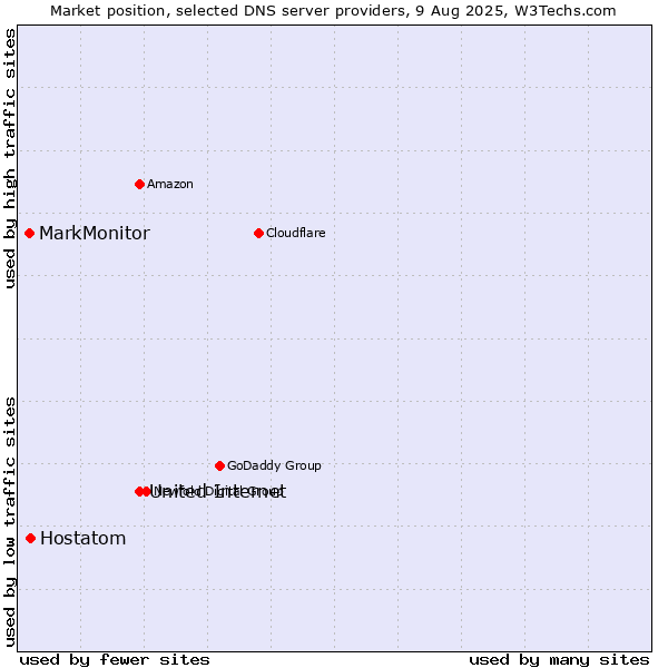 Market position of United Internet vs. Hostatom vs. MarkMonitor