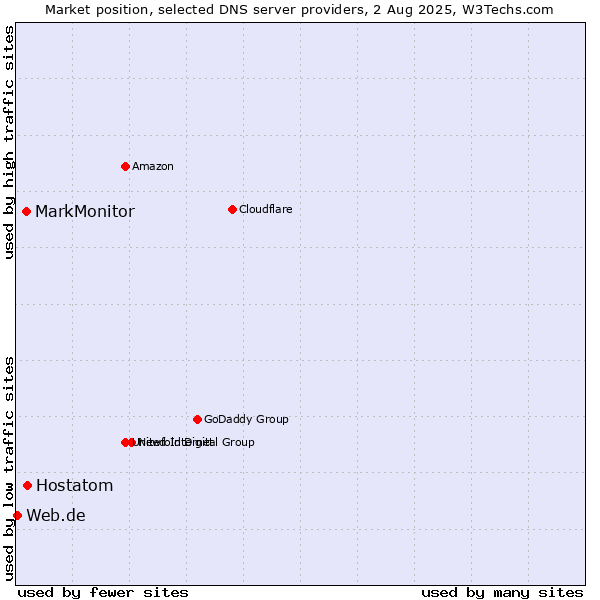 Market position of Hostatom vs. MarkMonitor vs. Web.de