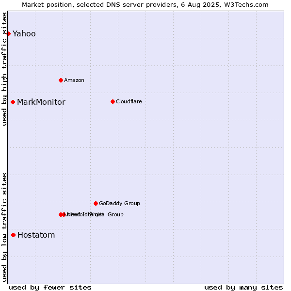 Market position of Hostatom vs. MarkMonitor vs. Yahoo