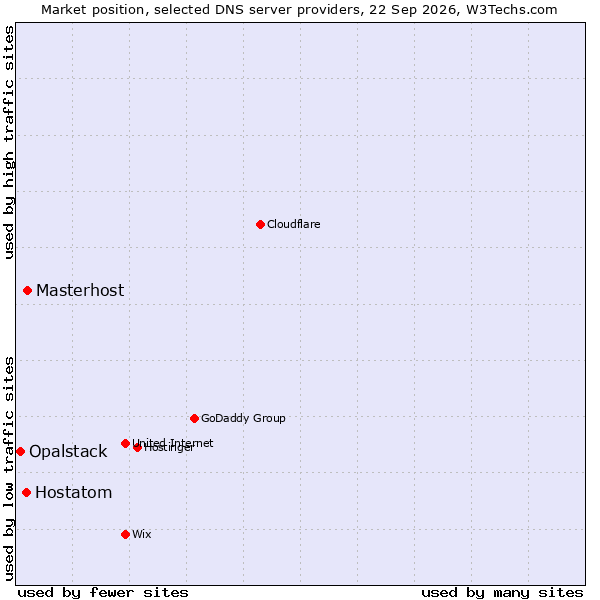 Market position of Masterhost vs. Hostatom vs. Opalstack