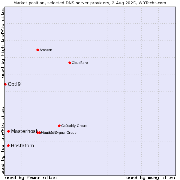 Market position of Masterhost vs. Hostatom vs. Opti9