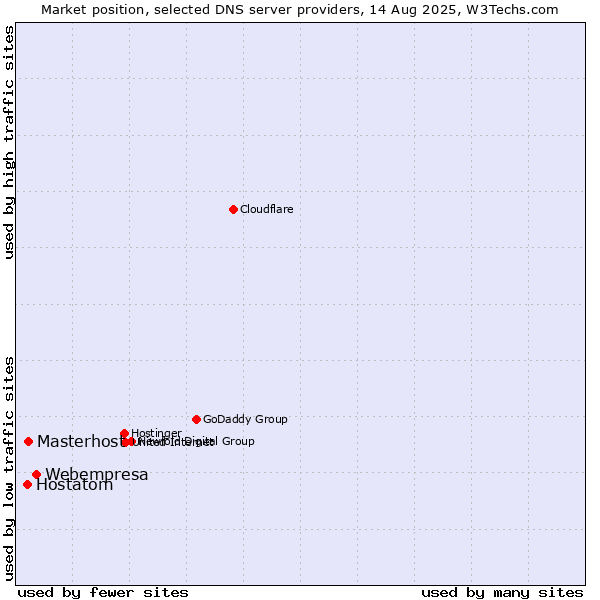 Market position of Webempresa vs. Masterhost vs. Hostatom