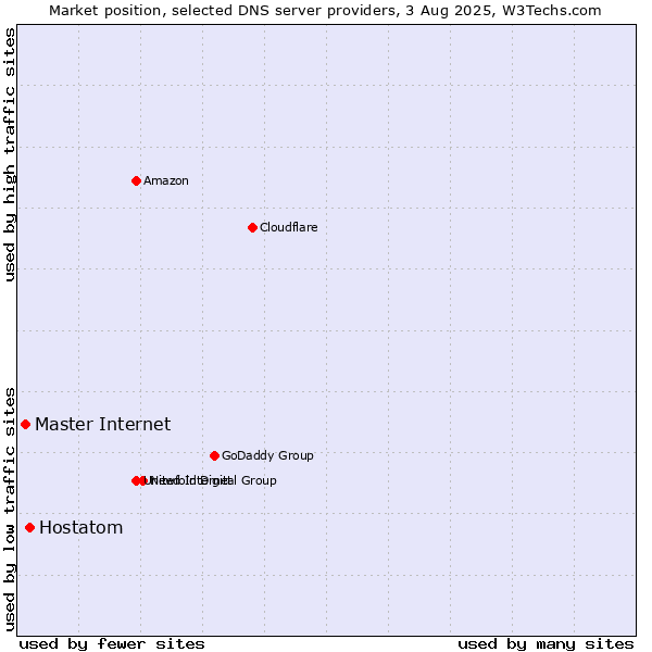 Market position of Hostatom vs. Master Internet