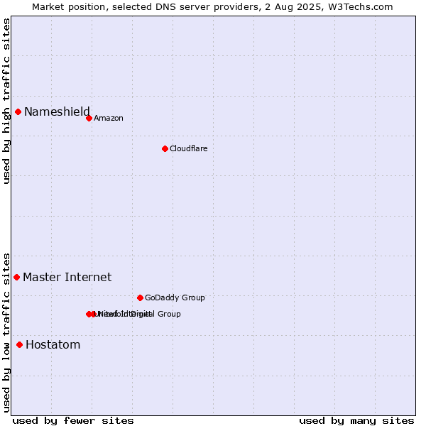 Market position of Hostatom vs. Nameshield vs. Master Internet