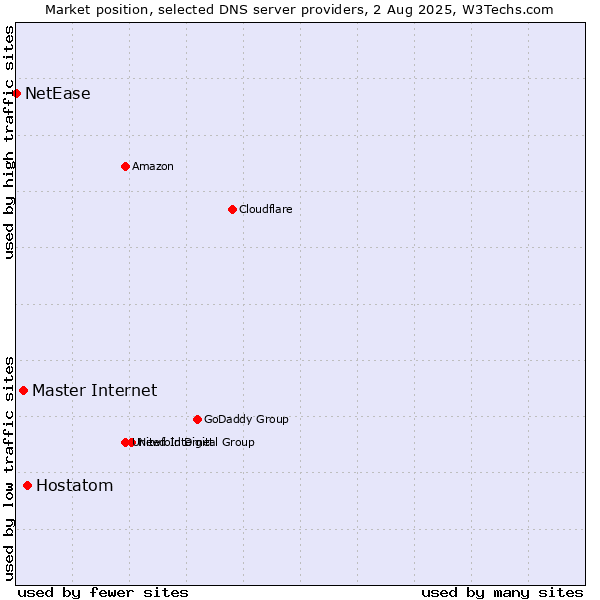 Market position of Hostatom vs. Master Internet vs. NetEase