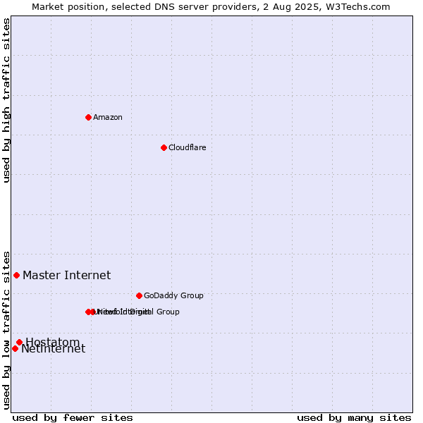 Market position of Hostatom vs. Master Internet vs. Netinternet