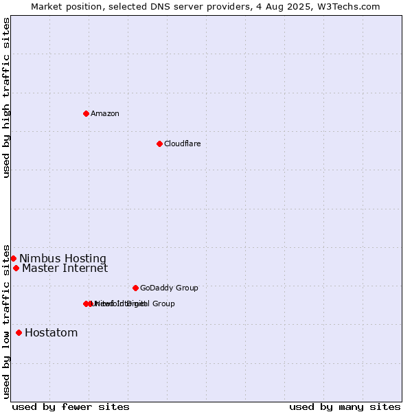 Market position of Hostatom vs. Master Internet vs. Nimbus Hosting