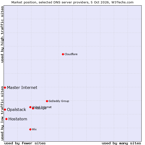 Market position of Hostatom vs. Opalstack vs. Master Internet