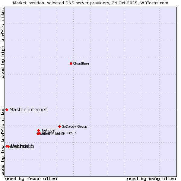 Market position of Hostatom vs. Master Internet vs. Webhost1