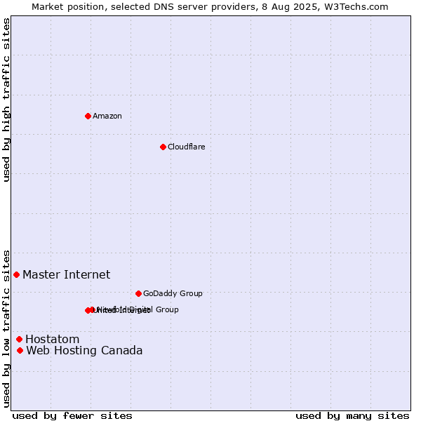 Market position of Web Hosting Canada vs. Hostatom vs. Master Internet