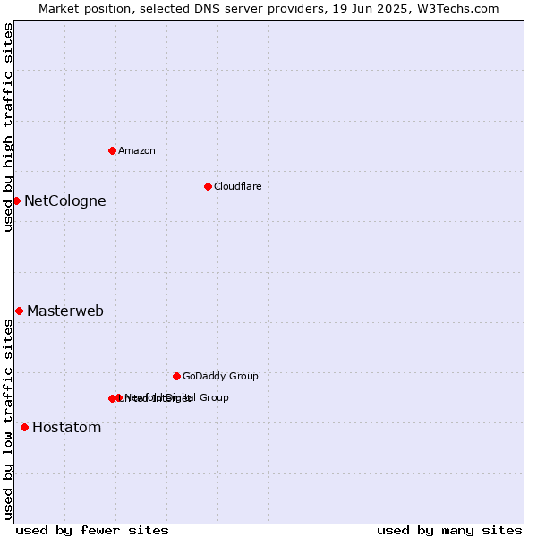Market position of Hostatom vs. Masterweb vs. NetCologne