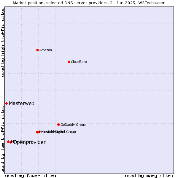 Market position of Openprovider vs. Hostatom vs. Masterweb