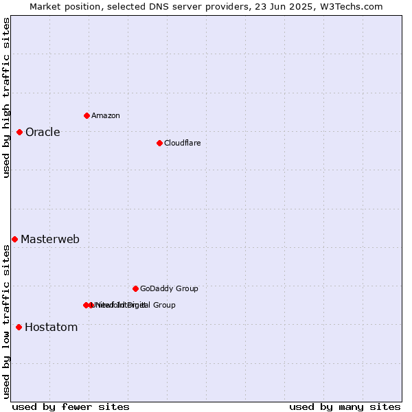 Market position of Oracle vs. Hostatom vs. Masterweb