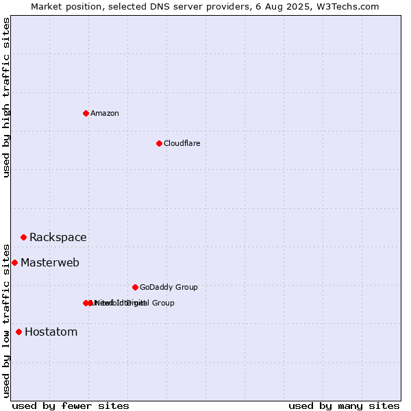 Market position of Rackspace vs. Hostatom vs. Masterweb