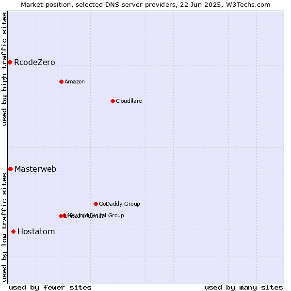 Market position of Hostatom vs. Masterweb vs. RcodeZero