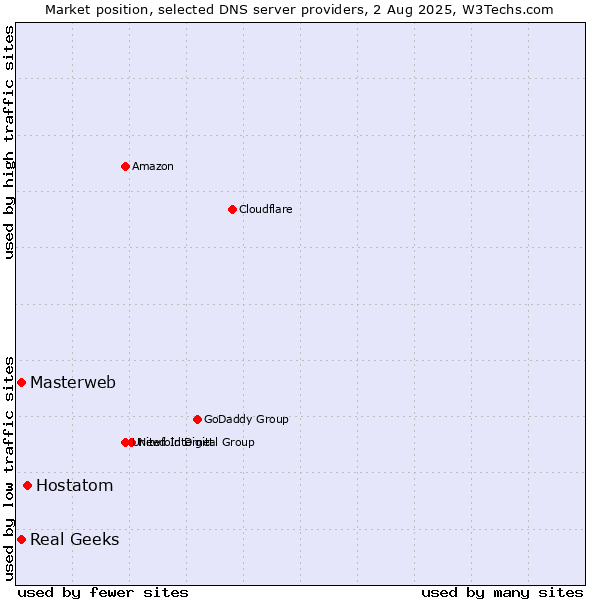Market position of Hostatom vs. Masterweb vs. Real Geeks