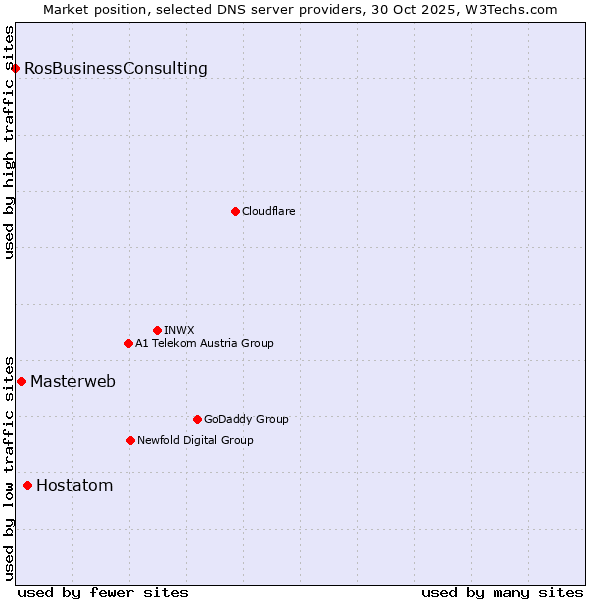 Market position of Hostatom vs. Masterweb vs. RosBusinessConsulting
