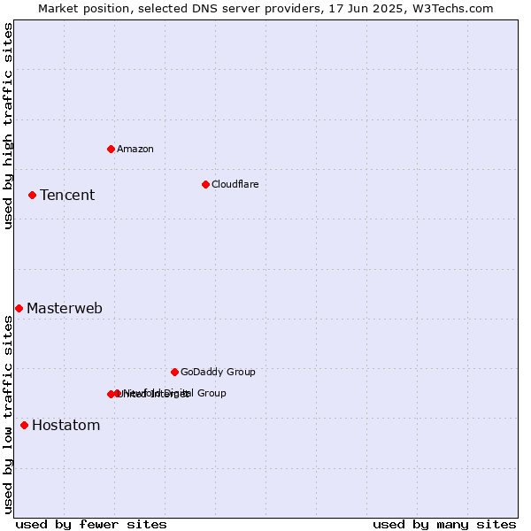 Market position of Tencent vs. Hostatom vs. Masterweb