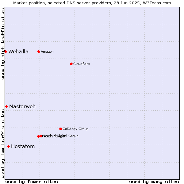 Market position of Hostatom vs. Masterweb vs. Webzilla