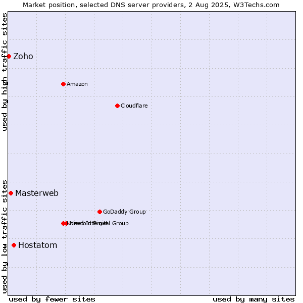 Market position of Hostatom vs. Masterweb vs. Zoho