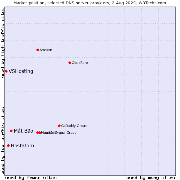 Market position of Mắt Bão vs. Hostatom vs. VSHosting