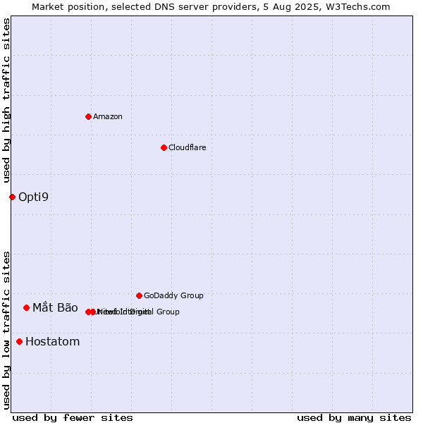 Market position of Mắt Bão vs. Hostatom vs. Opti9