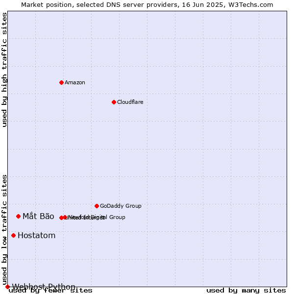 Market position of Mắt Bão vs. Hostatom vs. Webhost Python