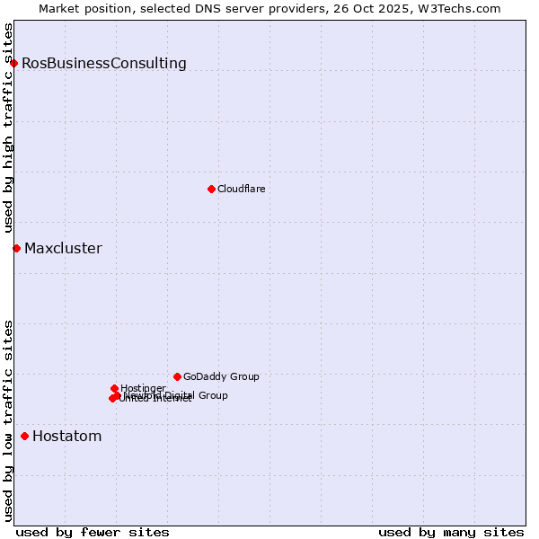 Market position of Hostatom vs. Maxcluster vs. RosBusinessConsulting