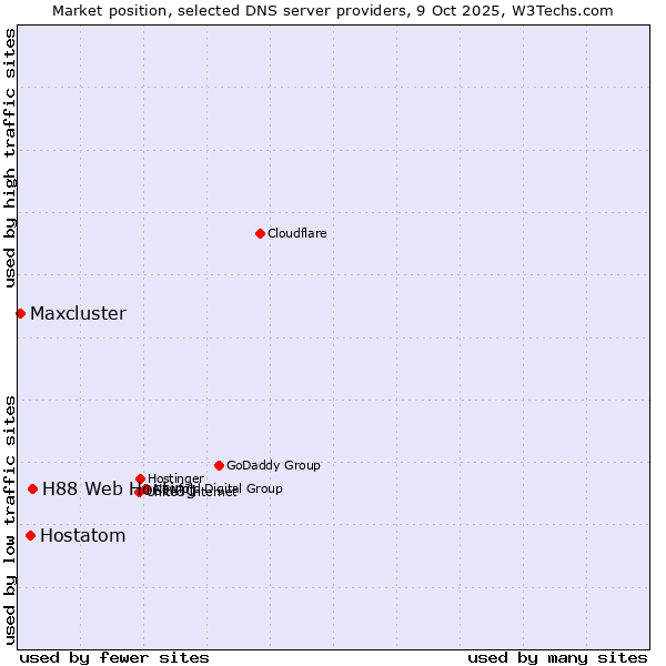 Market position of H88 Web Hosting vs. Hostatom vs. Maxcluster