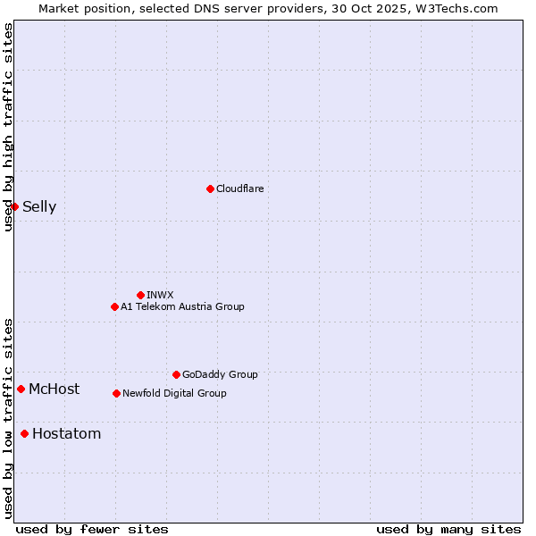 Market position of Hostatom vs. McHost vs. Selly