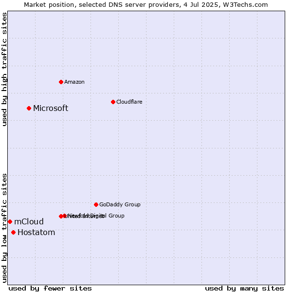 Market position of Microsoft vs. Hostatom vs. mCloud