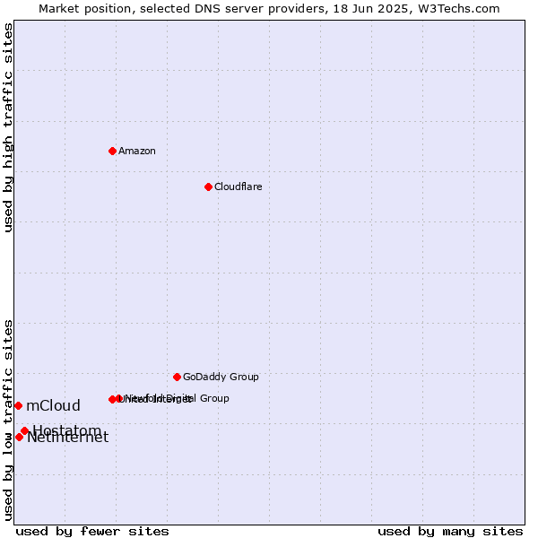 Market position of Hostatom vs. Netinternet vs. mCloud