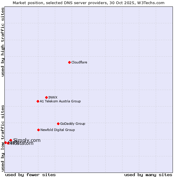 Market position of Simply.com vs. Hostatom vs. Softtr