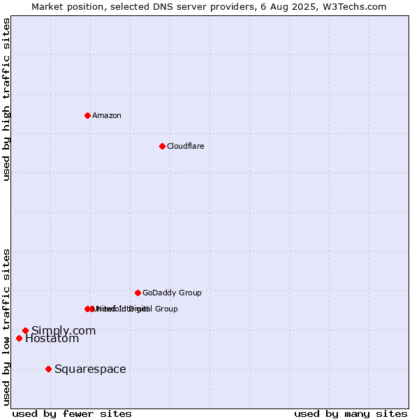 Market position of Squarespace vs. Simply.com vs. Hostatom