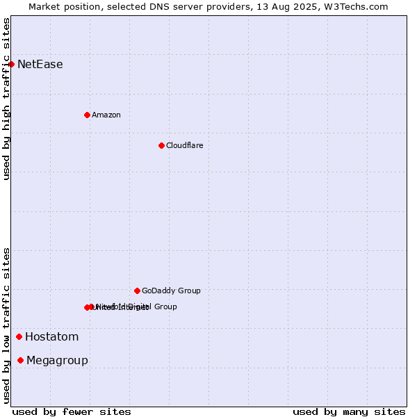 Market position of Megagroup vs. Hostatom vs. NetEase