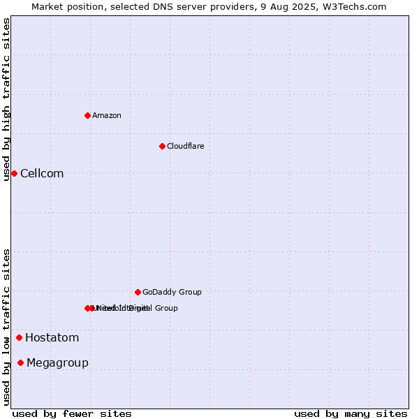 Market position of Megagroup vs. Hostatom vs. Cellcom