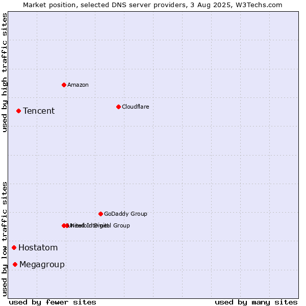 Market position of Tencent vs. Megagroup vs. Hostatom