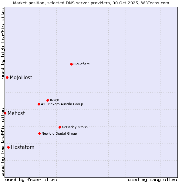Market position of Hostatom vs. MojoHost vs. Mehost