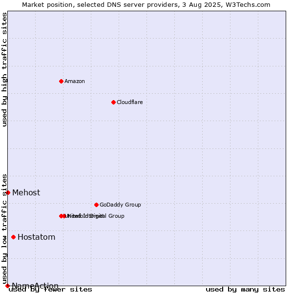 Market position of Hostatom vs. Mehost vs. NameAction