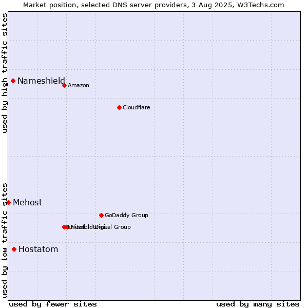 Market position of Hostatom vs. Nameshield vs. Mehost