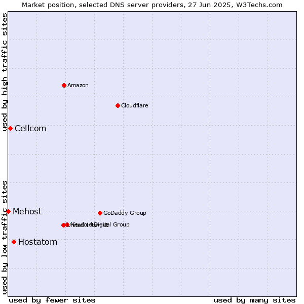 Market position of Hostatom vs. Cellcom vs. Mehost