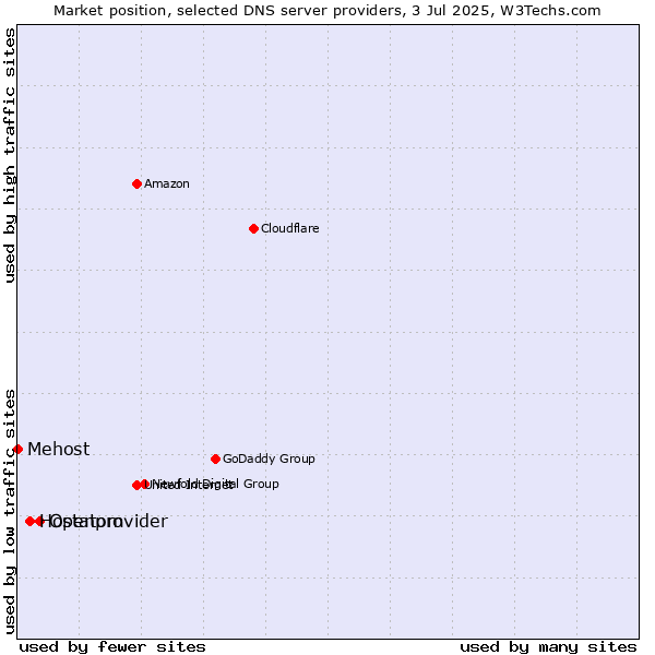 Market position of Openprovider vs. Hostatom vs. Mehost
