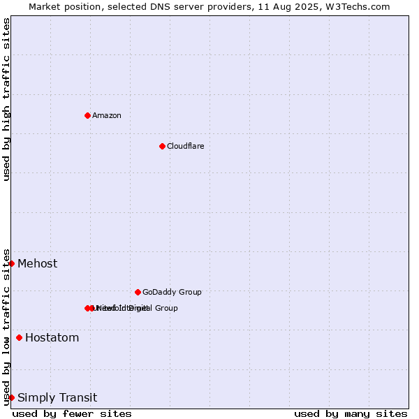 Market position of Hostatom vs. Simply Transit vs. Mehost