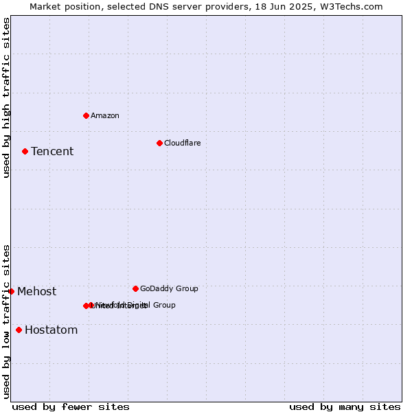 Market position of Tencent vs. Hostatom vs. Mehost