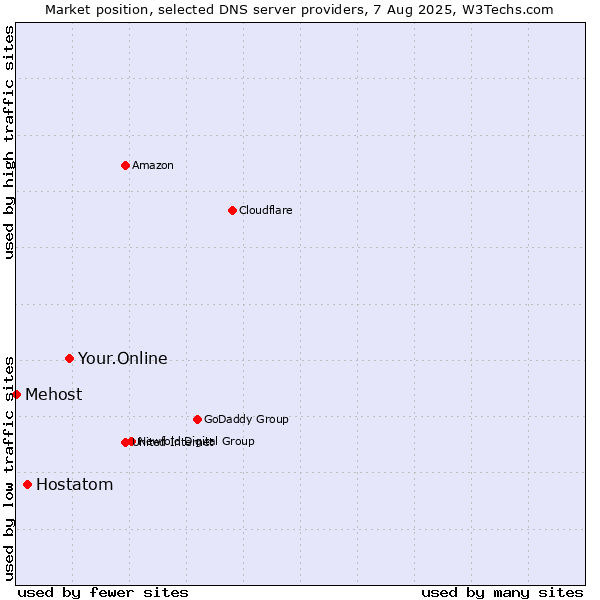 Market position of Your.Online vs. Hostatom vs. Mehost